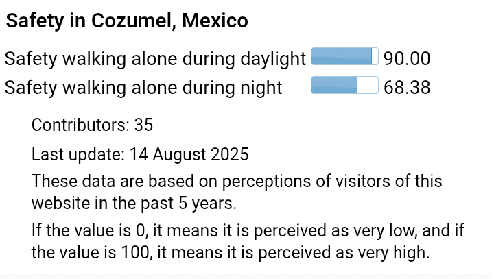 A official status graph rating the question is it safe to walk around cozumel