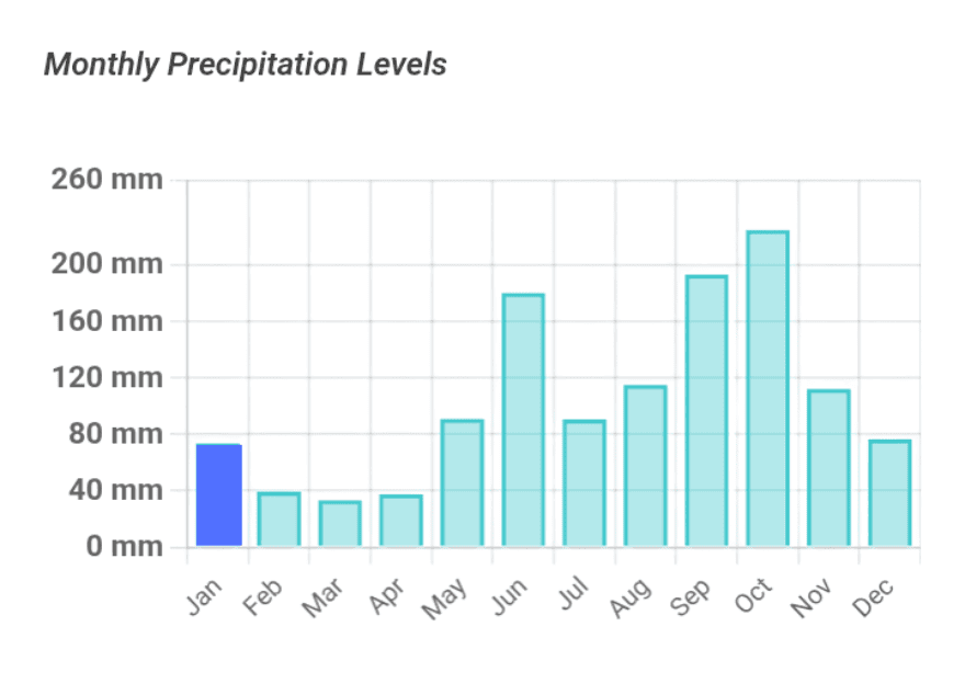 Monthly rain Chart by month for Cozumel highlighting january