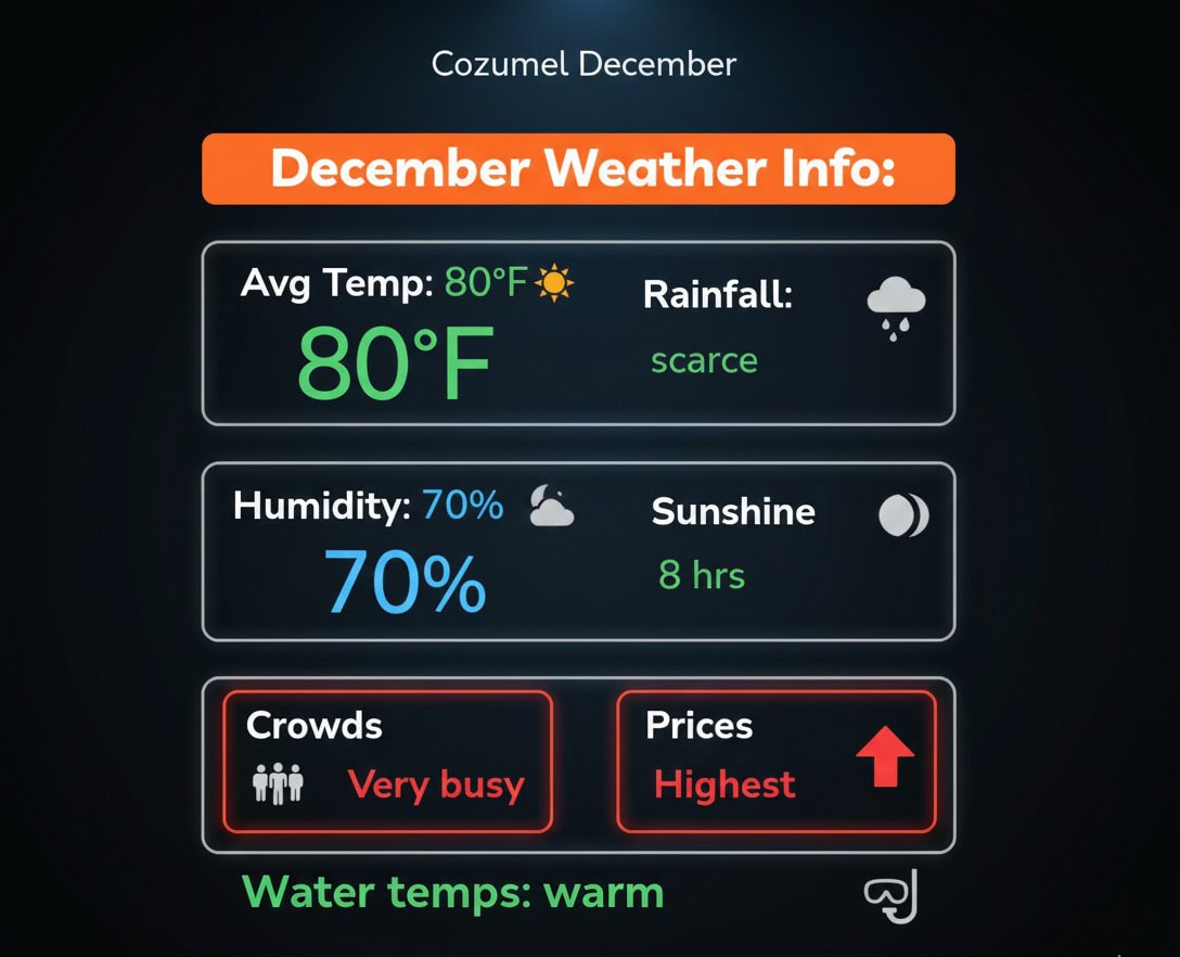 Cozumel weather in December shown in a graphical image
