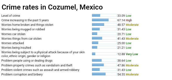 crime-level-in-cozumel-2026 – Jet Ski Cozumel Infographic titled'Crime rates in Cozumel, Mexico' showing bars and severity labels (Low, Moderate, High) for multiple crimes.",